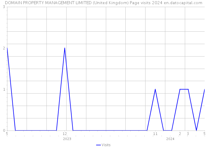 DOMAIN PROPERTY MANAGEMENT LIMITED (United Kingdom) Page visits 2024 