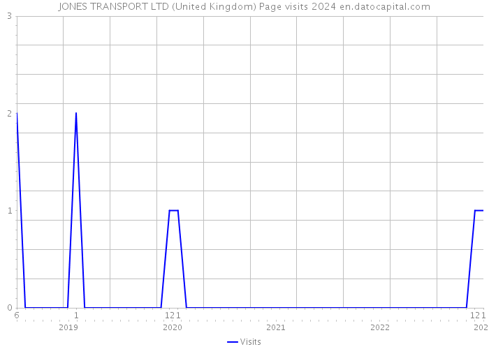 JONES TRANSPORT LTD (United Kingdom) Page visits 2024 