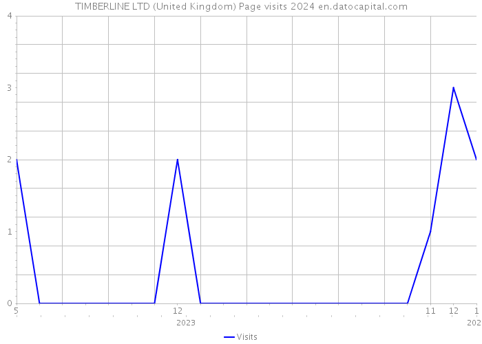 TIMBERLINE LTD (United Kingdom) Page visits 2024 