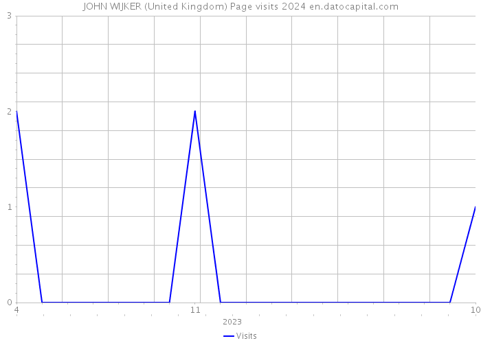 JOHN WIJKER (United Kingdom) Page visits 2024 