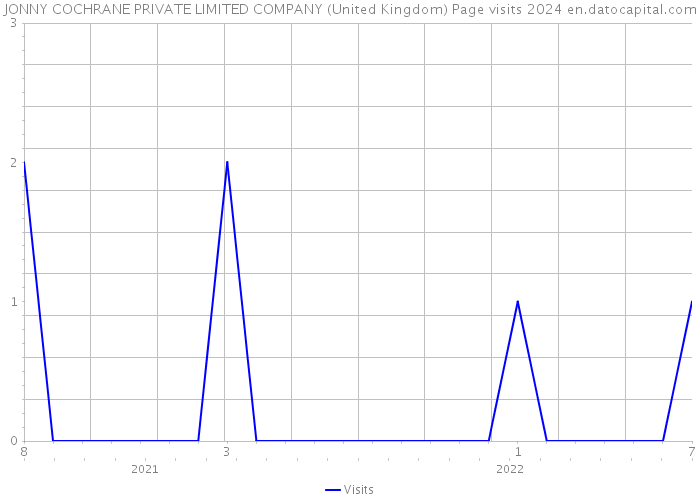 JONNY COCHRANE PRIVATE LIMITED COMPANY (United Kingdom) Page visits 2024 