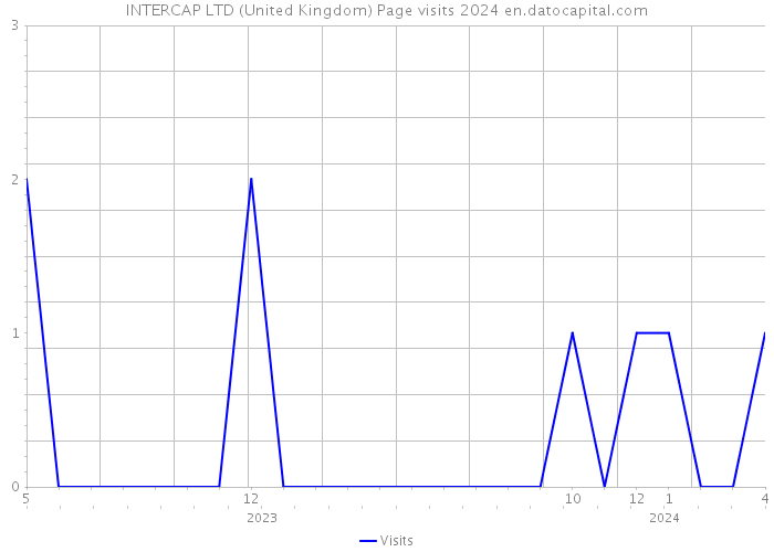 INTERCAP LTD (United Kingdom) Page visits 2024 