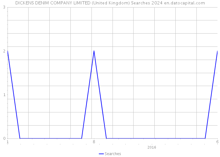 DICKENS DENIM COMPANY LIMITED (United Kingdom) Searches 2024 