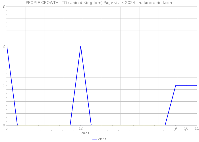 PEOPLE GROWTH LTD (United Kingdom) Page visits 2024 