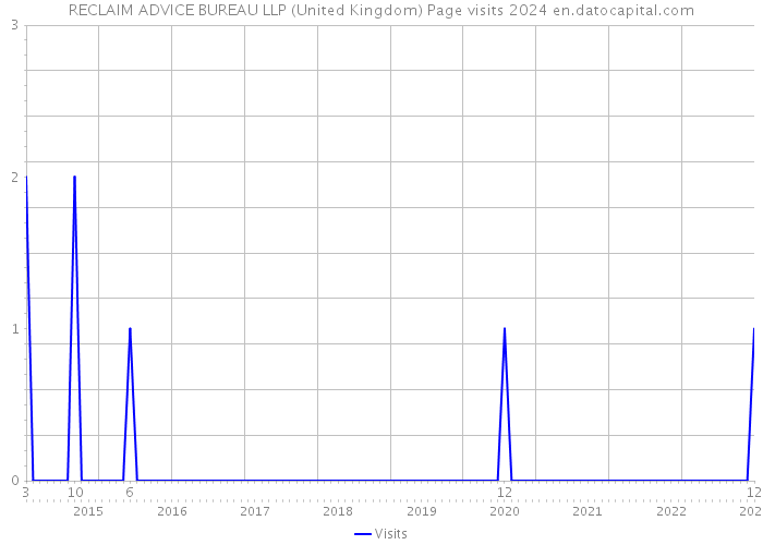 RECLAIM ADVICE BUREAU LLP (United Kingdom) Page visits 2024 