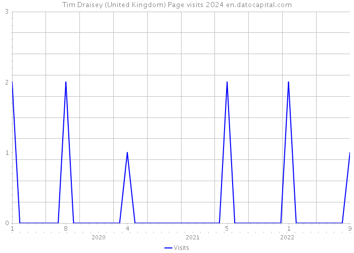 Tim Draisey (United Kingdom) Page visits 2024 