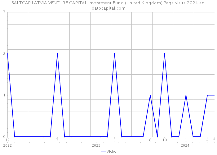 BALTCAP LATVIA VENTURE CAPITAL Investment Fund (United Kingdom) Page visits 2024 