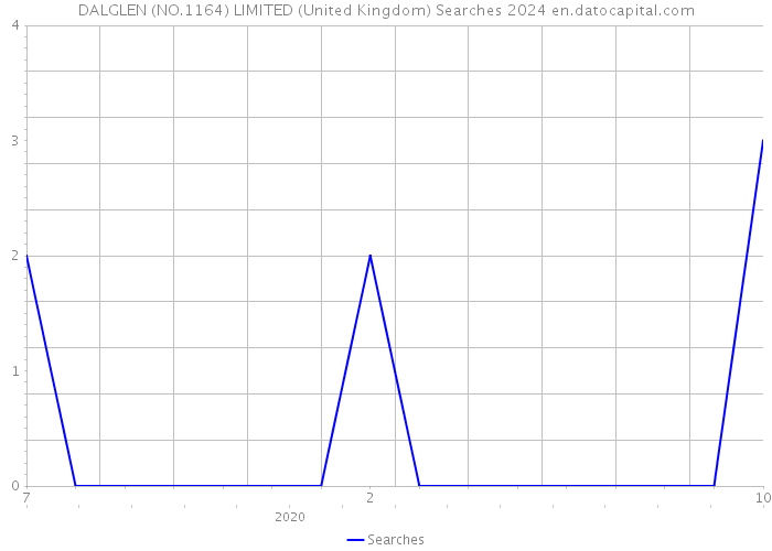 DALGLEN (NO.1164) LIMITED (United Kingdom) Searches 2024 