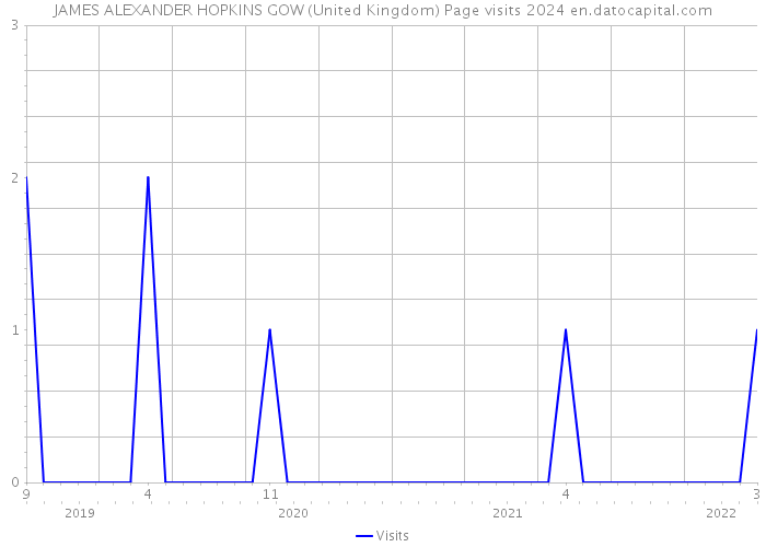 JAMES ALEXANDER HOPKINS GOW (United Kingdom) Page visits 2024 