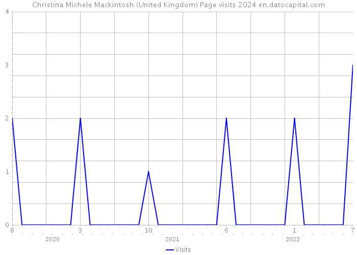 Christina Michele Mackintosh (United Kingdom) Page visits 2024 