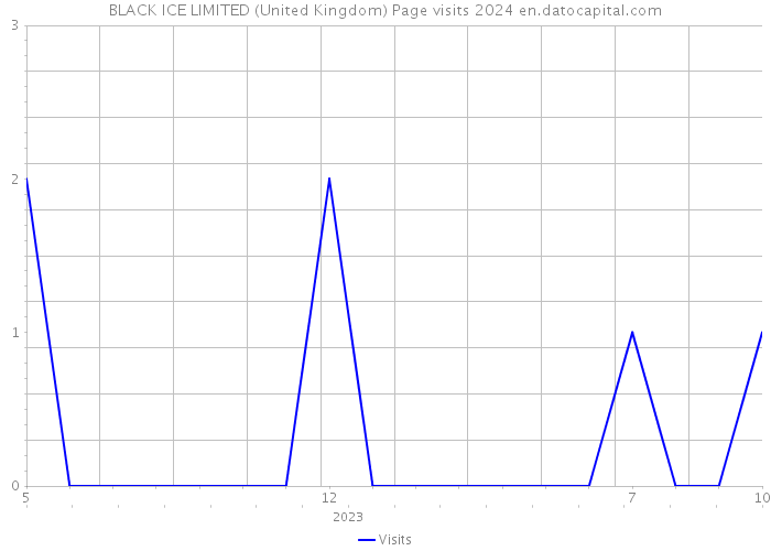 BLACK ICE LIMITED (United Kingdom) Page visits 2024 