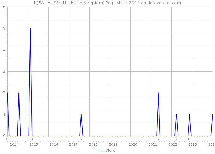 IQBAL HUSSAIN (United Kingdom) Page visits 2024 