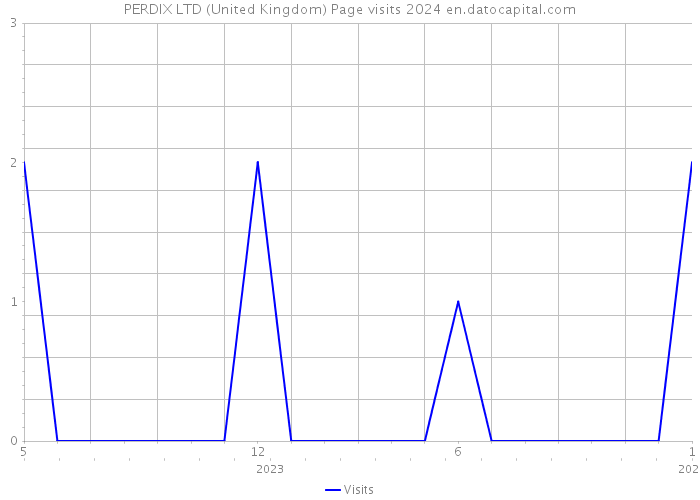 PERDIX LTD (United Kingdom) Page visits 2024 
