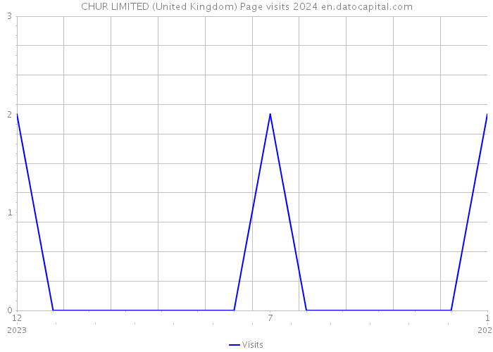 CHUR LIMITED (United Kingdom) Page visits 2024 