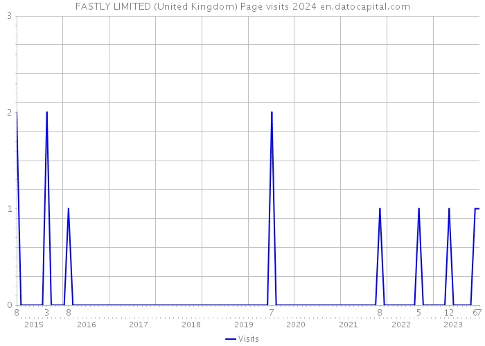 FASTLY LIMITED (United Kingdom) Page visits 2024 