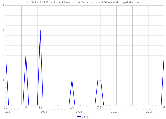 GORAZD KERT (United Kingdom) Page visits 2024 