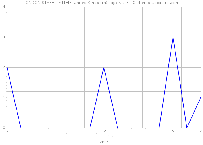 LONDON STAFF LIMITED (United Kingdom) Page visits 2024 