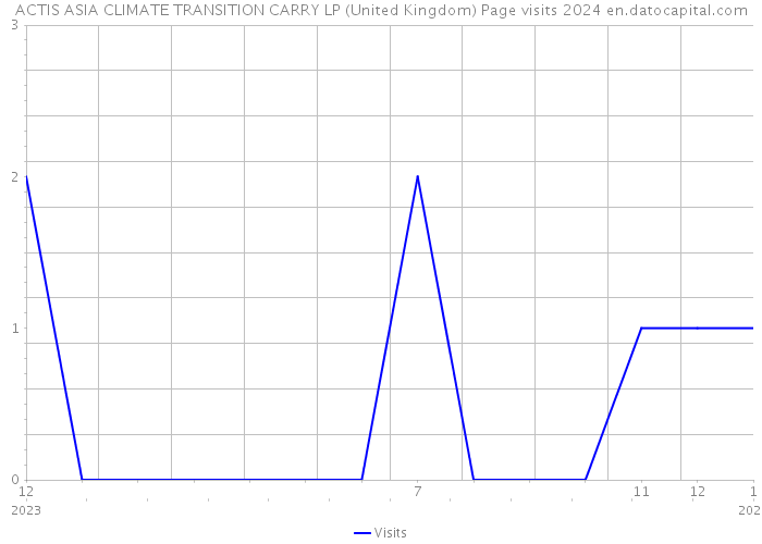 ACTIS ASIA CLIMATE TRANSITION CARRY LP (United Kingdom) Page visits 2024 