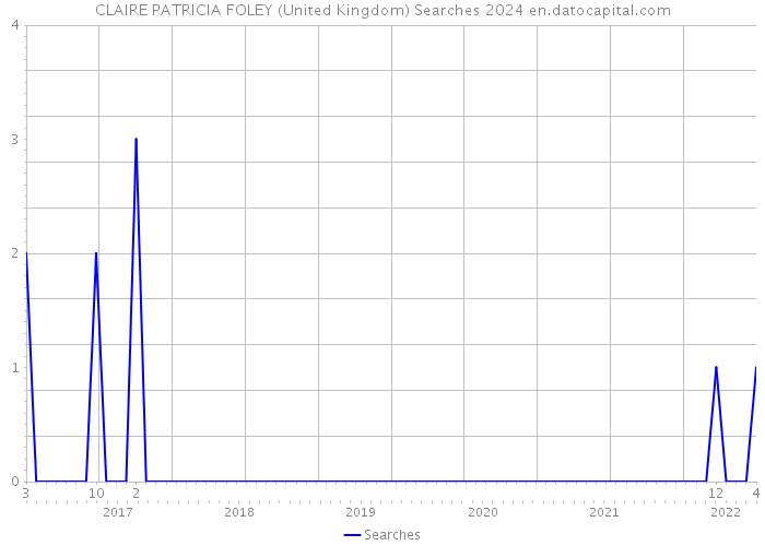 CLAIRE PATRICIA FOLEY (United Kingdom) Searches 2024 