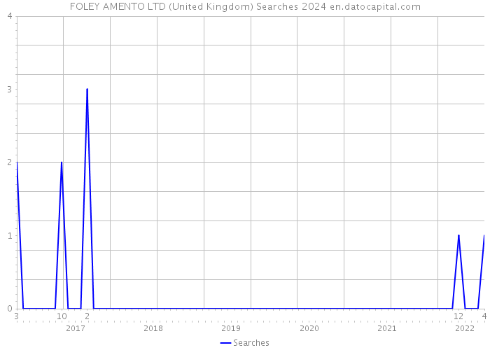 FOLEY AMENTO LTD (United Kingdom) Searches 2024 