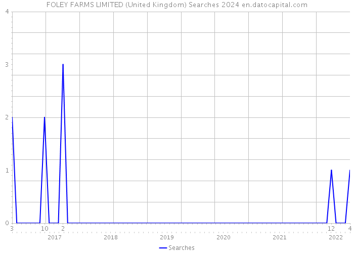 FOLEY FARMS LIMITED (United Kingdom) Searches 2024 