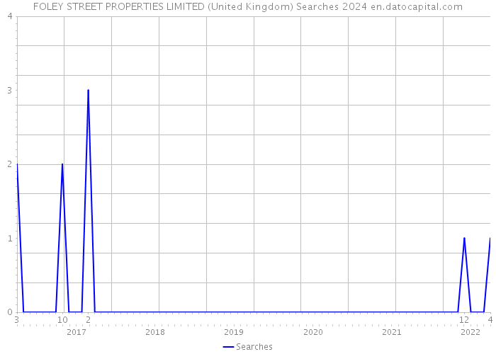 FOLEY STREET PROPERTIES LIMITED (United Kingdom) Searches 2024 