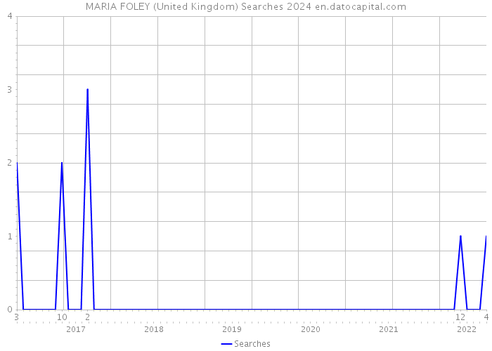MARIA FOLEY (United Kingdom) Searches 2024 