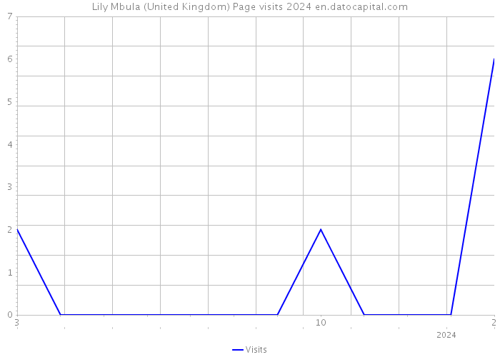 Lily Mbula (United Kingdom) Page visits 2024 