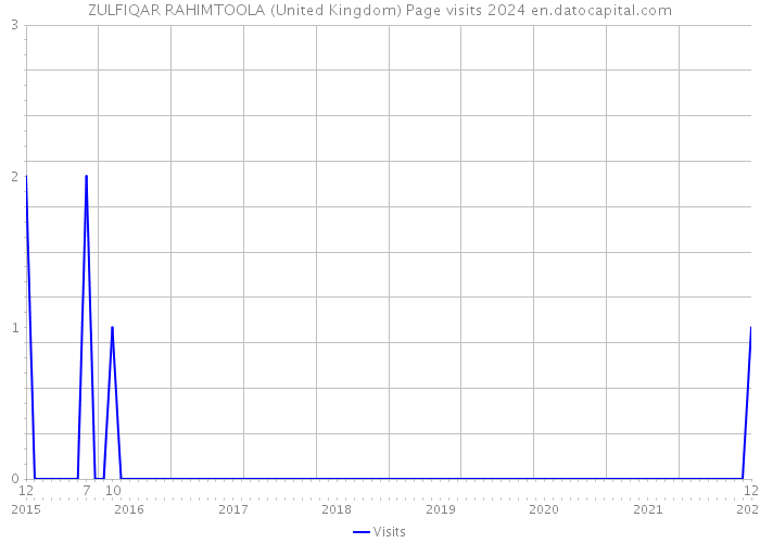 ZULFIQAR RAHIMTOOLA (United Kingdom) Page visits 2024 
