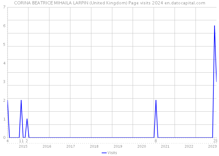 CORINA BEATRICE MIHAILA LARPIN (United Kingdom) Page visits 2024 