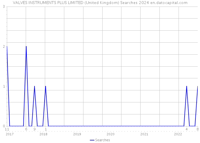 VALVES INSTRUMENTS PLUS LIMITED (United Kingdom) Searches 2024 