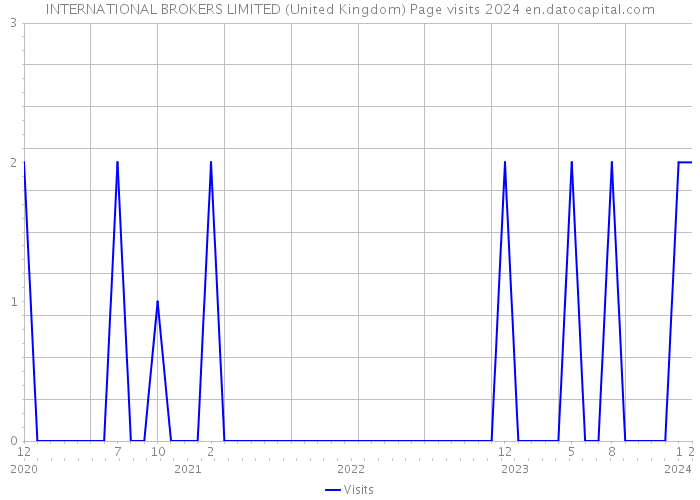 INTERNATIONAL BROKERS LIMITED (United Kingdom) Page visits 2024 