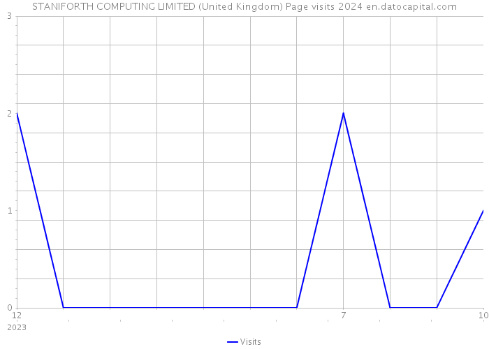 STANIFORTH COMPUTING LIMITED (United Kingdom) Page visits 2024 