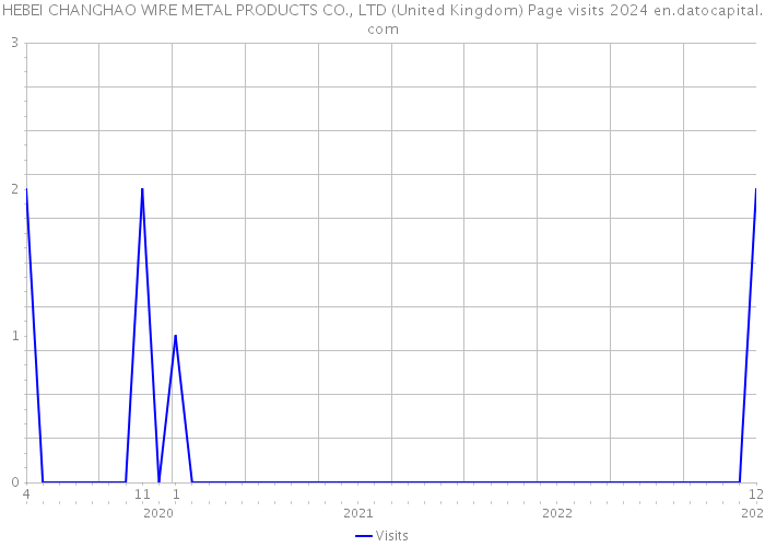 HEBEI CHANGHAO WIRE METAL PRODUCTS CO., LTD (United Kingdom) Page visits 2024 