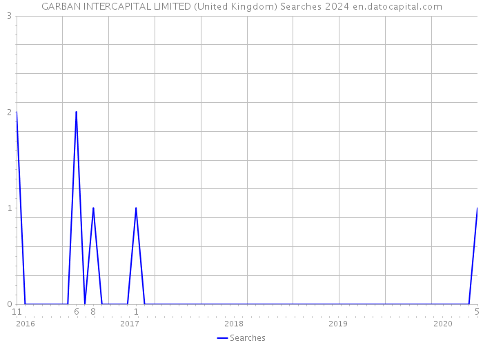 GARBAN INTERCAPITAL LIMITED (United Kingdom) Searches 2024 
