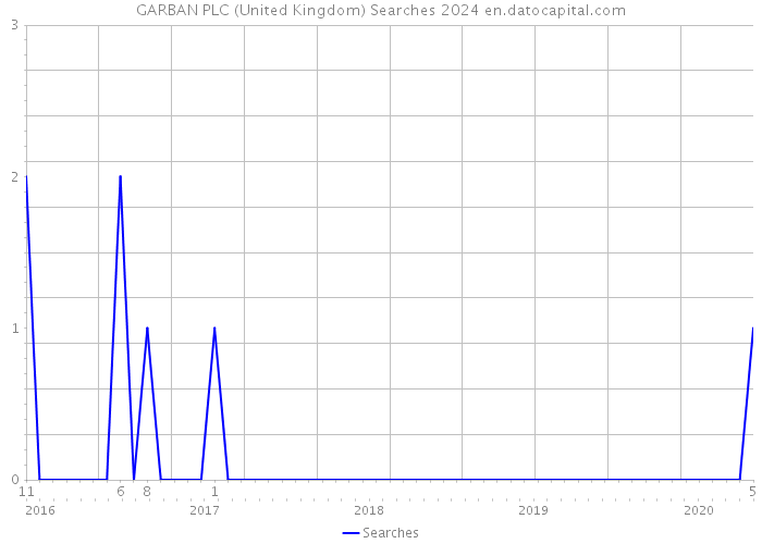 GARBAN PLC (United Kingdom) Searches 2024 