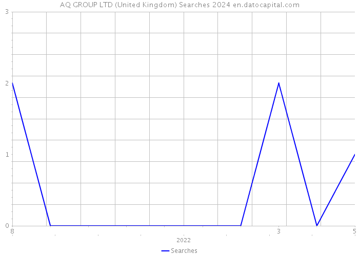 AQ GROUP LTD (United Kingdom) Searches 2024 