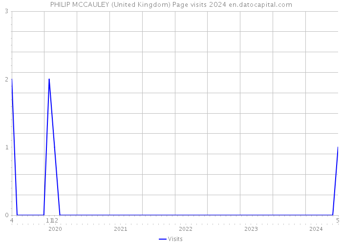 PHILIP MCCAULEY (United Kingdom) Page visits 2024 