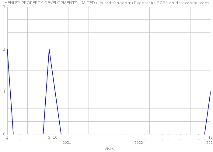 HENLEY PROPERTY DEVELOPMENTS LIMITED (United Kingdom) Page visits 2024 