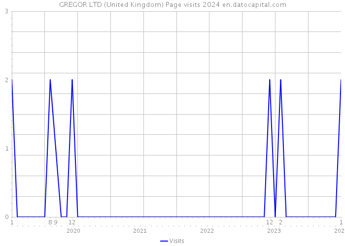 GREGOR LTD (United Kingdom) Page visits 2024 
