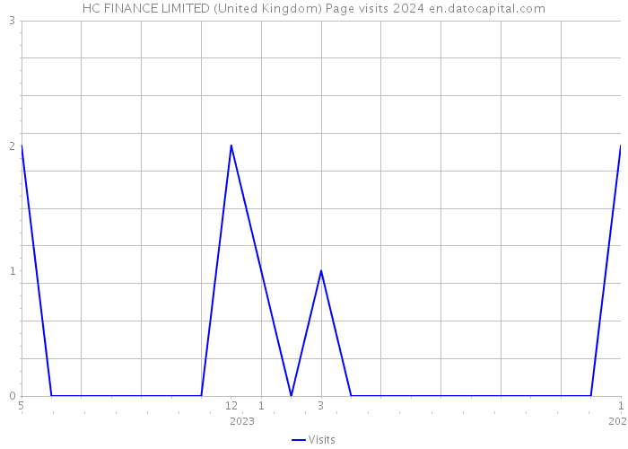 HC FINANCE LIMITED (United Kingdom) Page visits 2024 