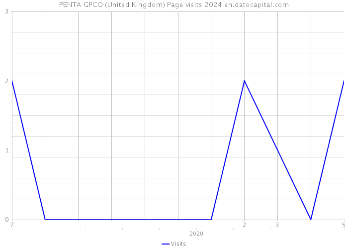PENTA GPCO (United Kingdom) Page visits 2024 