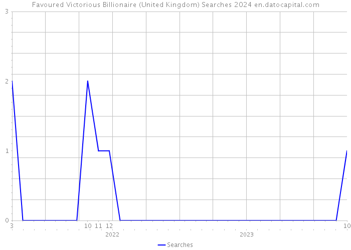 Favoured Victorious Billionaire (United Kingdom) Searches 2024 