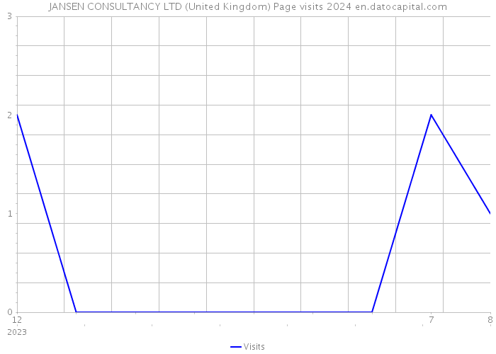 JANSEN CONSULTANCY LTD (United Kingdom) Page visits 2024 