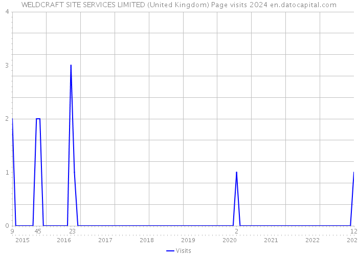 WELDCRAFT SITE SERVICES LIMITED (United Kingdom) Page visits 2024 
