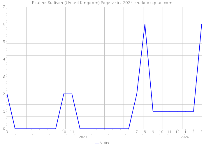 Pauline Sullivan (United Kingdom) Page visits 2024 
