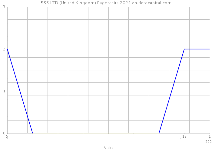 555 LTD (United Kingdom) Page visits 2024 