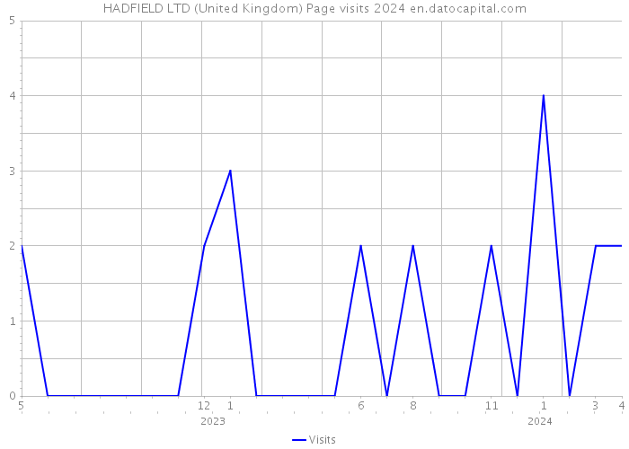 HADFIELD LTD (United Kingdom) Page visits 2024 