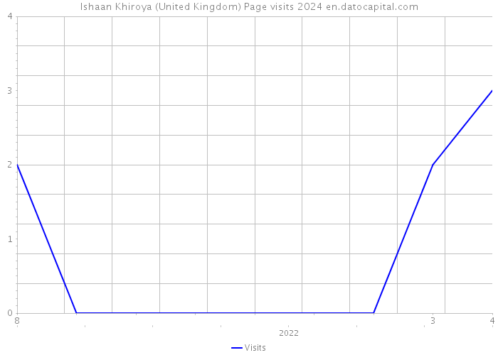 Ishaan Khiroya (United Kingdom) Page visits 2024 