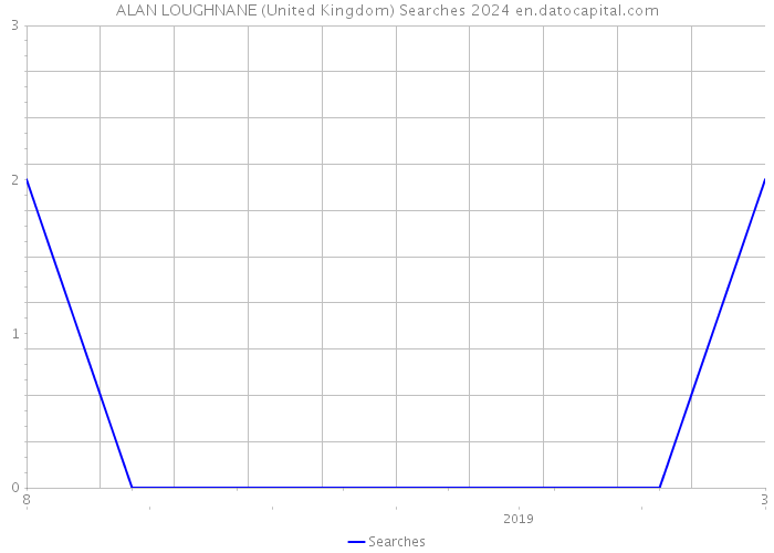 ALAN LOUGHNANE (United Kingdom) Searches 2024 